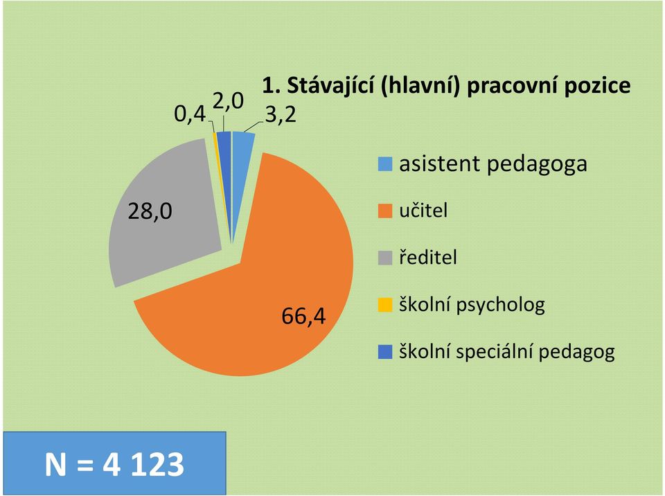 2,0 3,2 asistent pedagoga 28,0