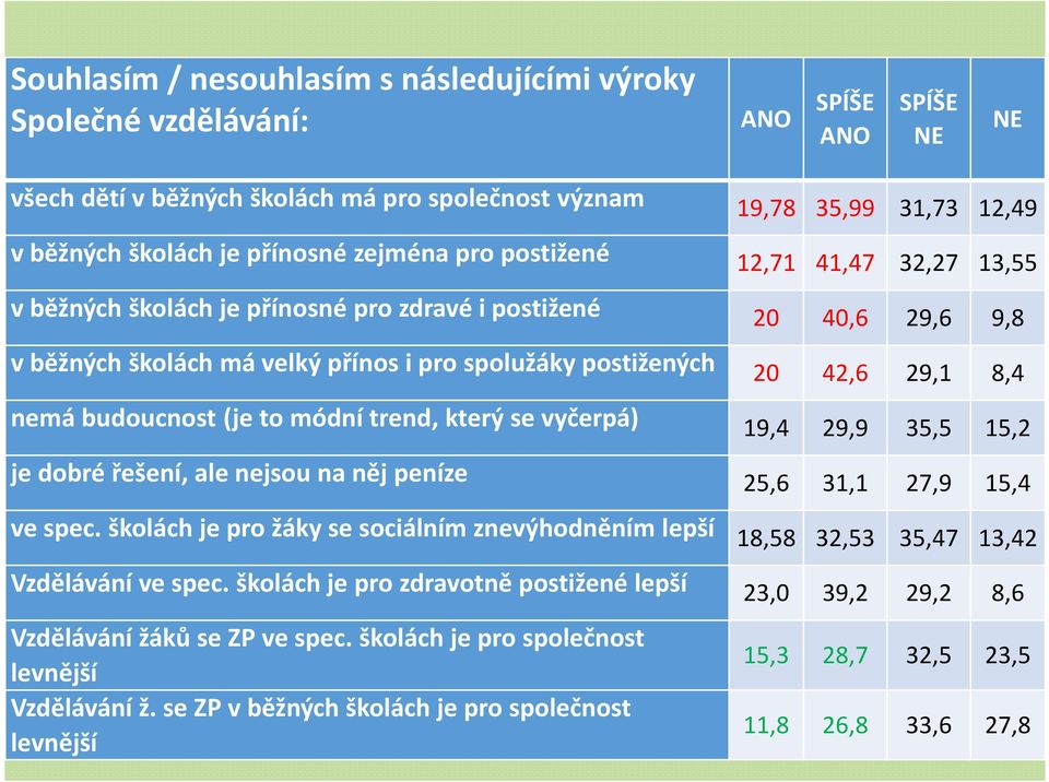 8,4 nemá budoucnost (je to módní trend, který se vyčerpá) 19,4 29,9 35,5 15,2 je dobré řešení, ale nejsou na něj peníze 25,6 31,1 27,9 15,4 ve spec.