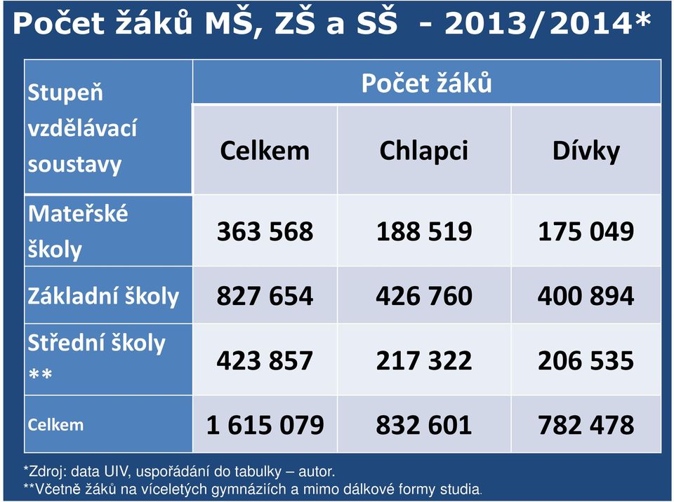 Středníškoly ** 423 857 217 322 206 535 Celkem 1 615 079 832 601 782 478 *Zdroj: data