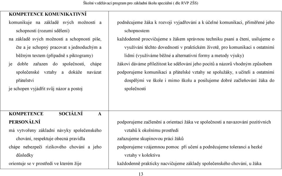 komunikaci, přiměřené jeho schopnostem každodenně procvičujeme s žákem správnou techniku psaní a čtení, usilujeme o využívání těchto dovedností v praktickém životě, pro komunikaci s ostatními lidmi