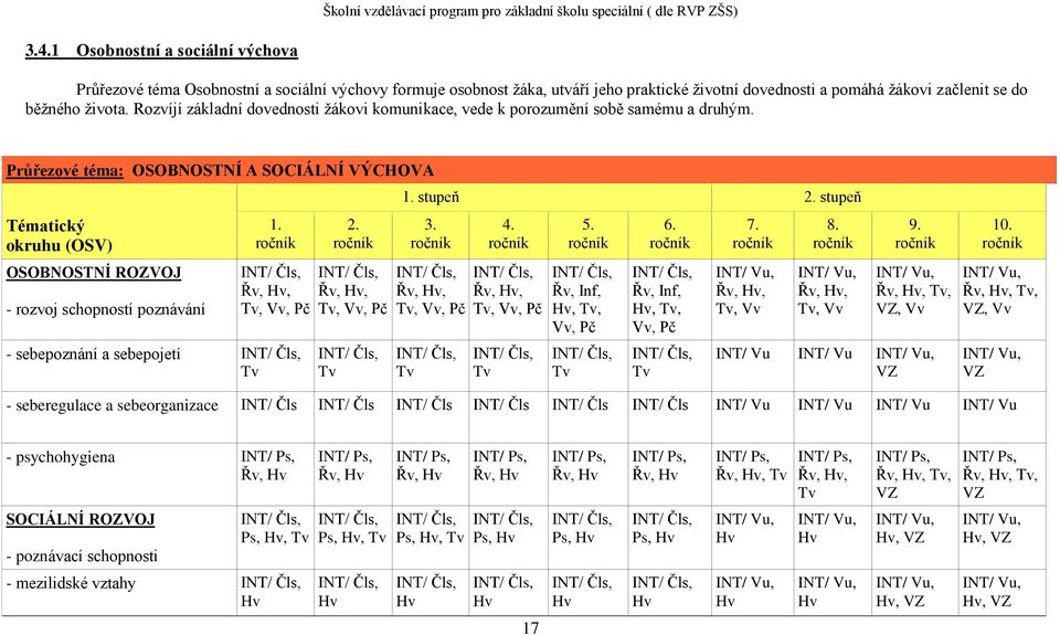 Průřezové téma: OSOBNOSTNÍ A SOCIÁLNÍ VÝCHOVA Tématický okruhu (OSV) OSOBNOSTNÍ ROZVOJ - rozvoj schopností poznávání 1. ročník INT/ Čls, Řv, Hv, Tv, Vv, Pč - sebepoznání a sebepojetí INT/ Čls, Tv 2.