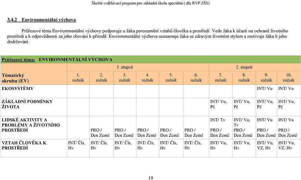 Průřezové téma: ENVIRONMENTÁLNÍ VÝCHOVA Tématický okruhu (EV) 1. ročník 2. ročník 1. stupeň 2. stupeň 3. ročník 4. ročník EKOSYSTÉMY INT/ Vu INT/ Vu 5. ročník 6. ročník 7. ročník 8. ročník 9.