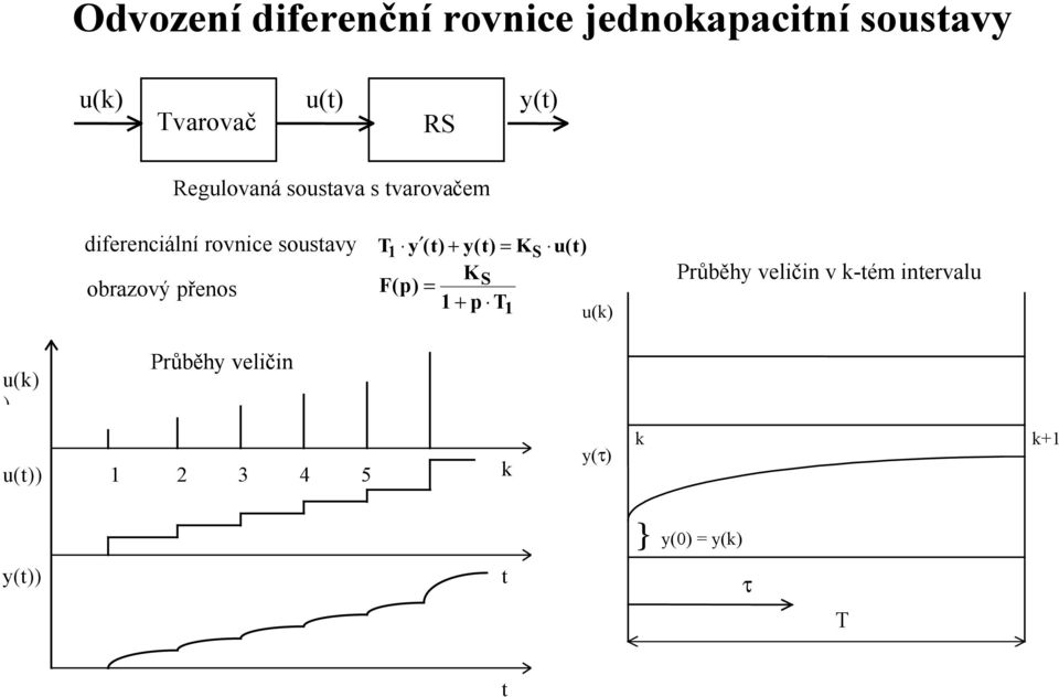 + y(t) KS (t) obrazový přenos K F(p) S + p (k) Průběhy veličin v k-tém