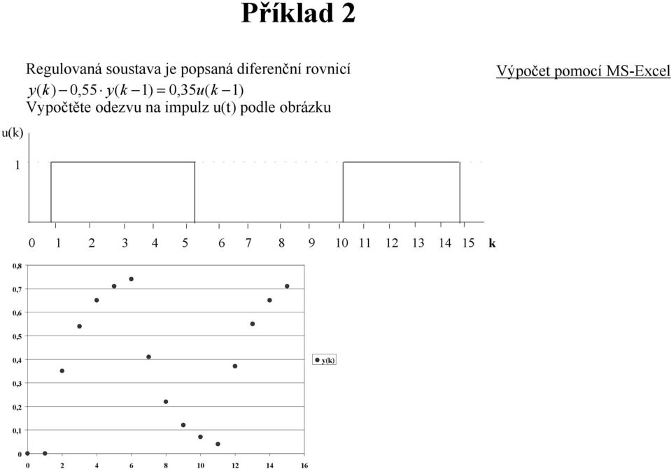 implz(t) podle obrázk Výpočet pomocí MS-Excel 0 3 4 5 6 7