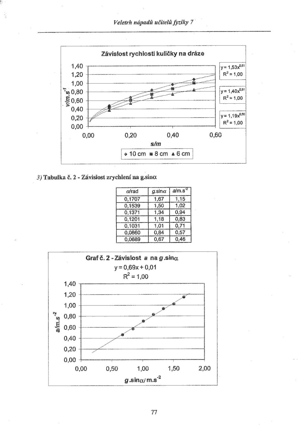 19x",50 0,20 0,00 L 0,00 0,20 0,40 slm 1 10cm _8em A6cm 3) Tabulka Č, :2 - Závislost zrychlení na g.