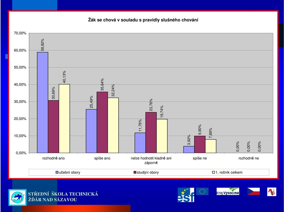 hodnotit kladně ani záporně 32,24% 11,76% 23,76% 19,74% 3,92%