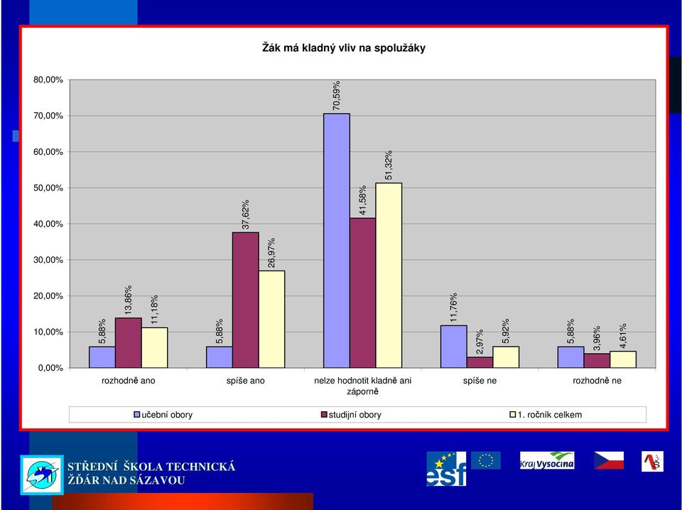 5,88% 3,96% 4,61% rozhodně ano spíše ano nelze hodnotit kladně ani