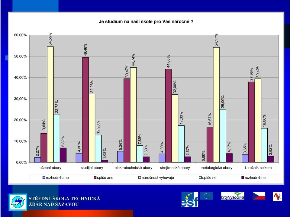 22,73% 25,00% 32,26% 32,00% 54,55% 49,46% 39,47% 44,74% 44,00% 54,17% 37,96% 39,42% 6 5 4 3 2 1 učební obory