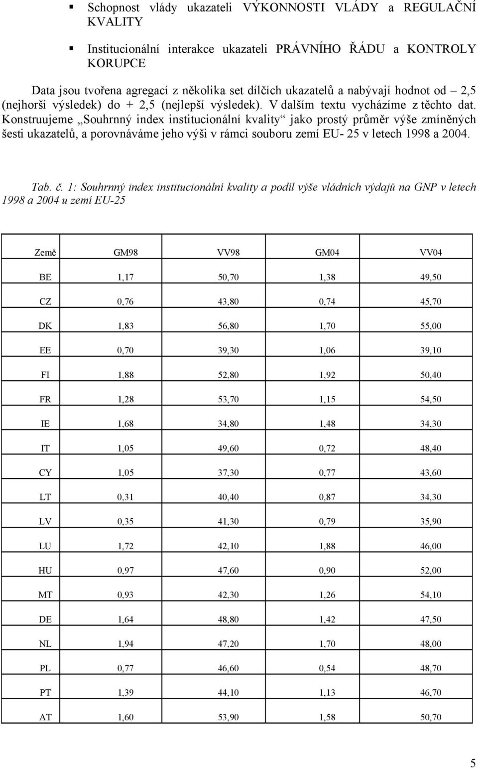 Konstruujeme Souhrnný index institucionální kvality jako prostý průměr výše zmíněných šesti ukazatelů, a porovnáváme jeho výši v rámci souboru zemí EU- 25 v letech 1998 a 2004. Tab. č.