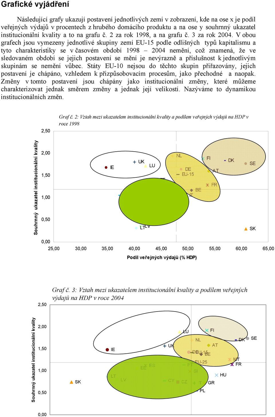 V obou grafech jsou vymezeny jednotlivé skupiny zemí EU-15 podle odlišných typů kapitalismu a tyto charakteristiky se v časovém období 1998 2004 nemění, což znamená, že ve sledovaném období se jejich