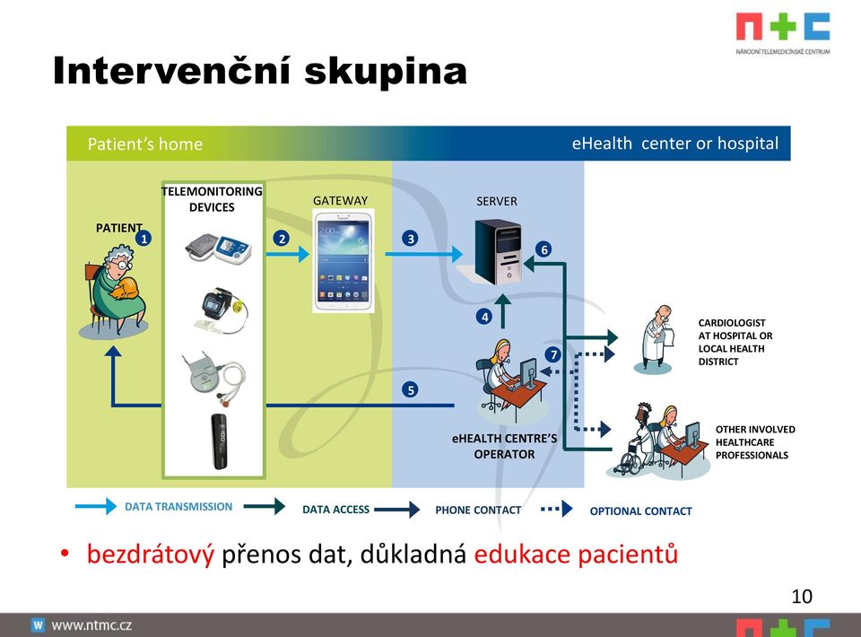 ehealth CENTRE S OPERATOR OTHER INVOLVED HEALTHCARE PROFESSIONALS DATA TRANSMISSION