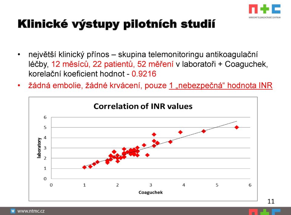 měření v laboratoři + Coaguchek, korelační koeficient hodnot - 0.