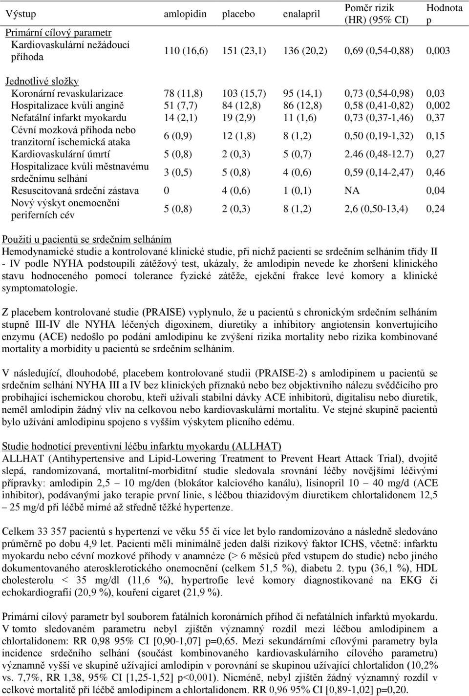 fyzické zátěže, ejekční frakce levé komory a klinické symptomatologie.