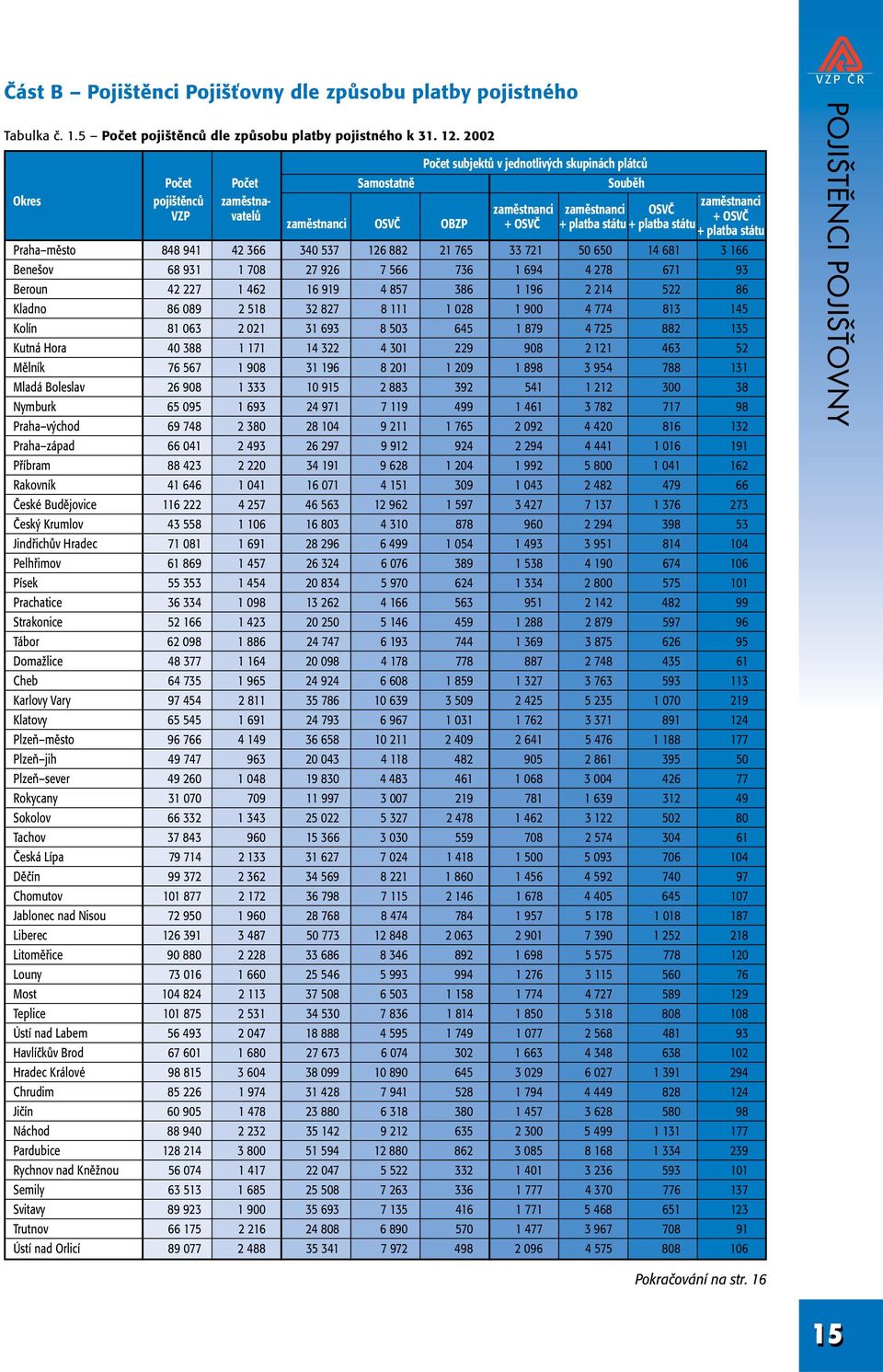 platba státu + platba státu + platba státu Praha mûsto 848 941 42 366 340 537 126 882 21 765 33 721 50 650 14 681 3 166 Bene ov 68 931 1 708 27 926 7 566 736 1 694 4 278 671 93 Beroun 42 227 1 462 16