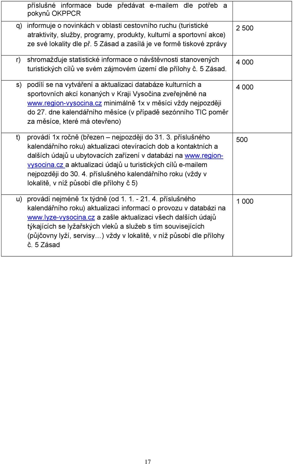 5 Zásad. s) podílí se na vytváření a aktualizaci databáze kulturních a sportovních akcí konaných v Kraji Vysočina zveřejněné na www.region-vysocina.cz minimálně 1x v měsíci vždy nejpozději do 27.