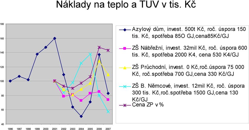 Kč, spotřeba 2000 K4, cena 530 K4/GJ 120 100 80 60 ZŠ Průchodní, invest. 0 Kč,roč.úspora 75 000 Kč, roč.