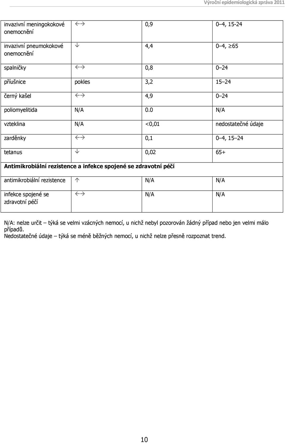 0 N/A vzteklina N/A <0,01 nedostatečné údaje zarděnky 0,1 0 4, 15 24 tetanus 0,02 65+ Antimikrobiální rezistence a infekce spojené se zdravotní péčí