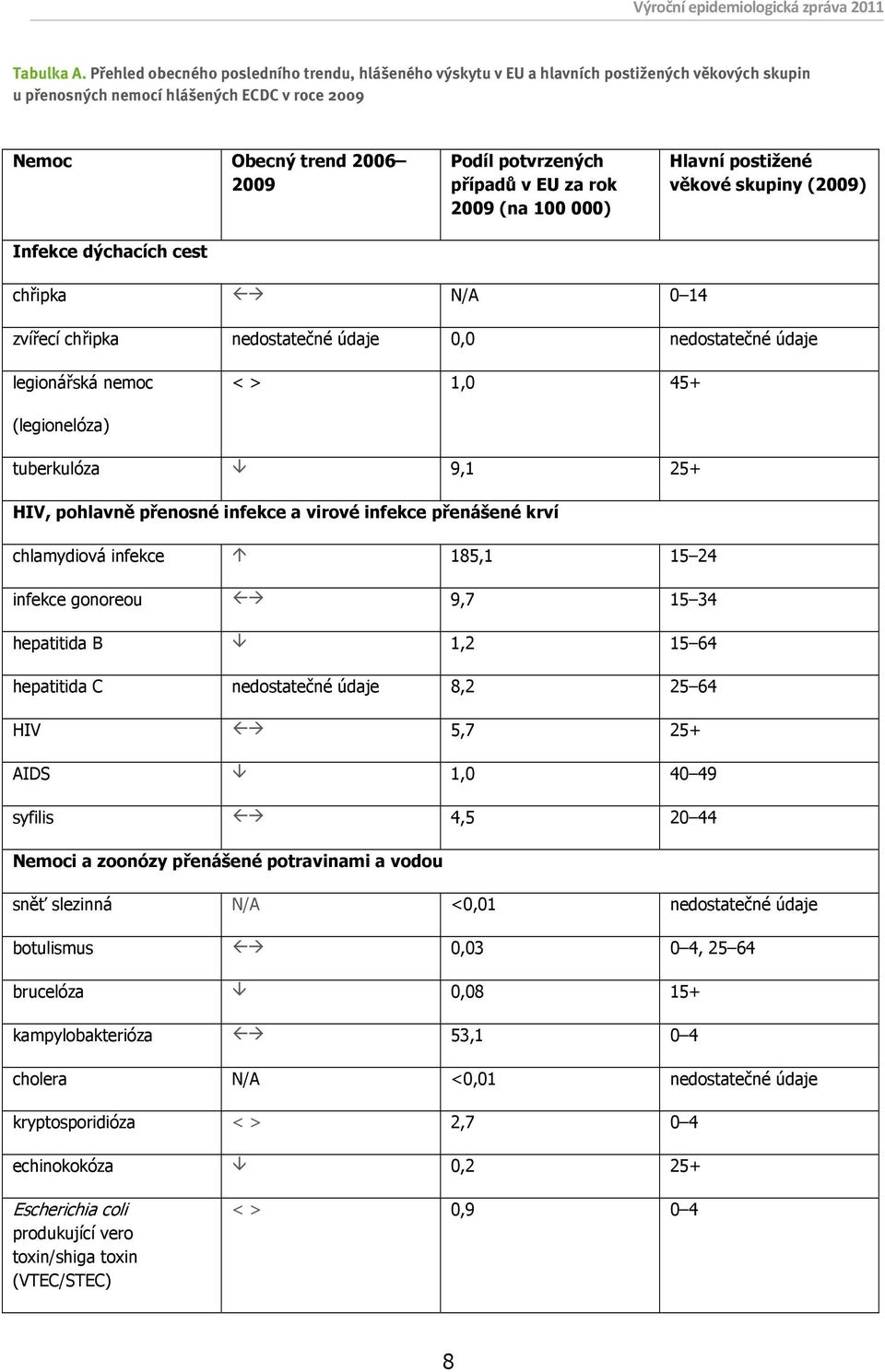 Podíl potvrzených případů v EU za rok 2009 (na 100 000) Hlavní postižené věkové skupiny (2009) chřipka N/A 0 14 zvířecí chřipka nedostatečné údaje 0,0 nedostatečné údaje legionářská nemoc < > 1,0 45+