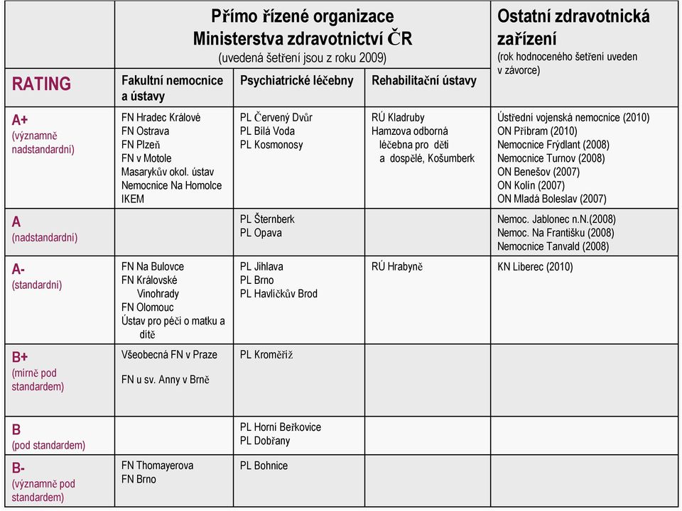 Anny v Brně Přímo řízené organizace Ministerstva zdravotnictvíčr (uvedená šetření jsou z roku 2009) Psychiatrické léčebny PL Červený Dvůr PL Bílá Voda PL Kosmonosy PL Šternberk PL Opava PL Jihlava PL