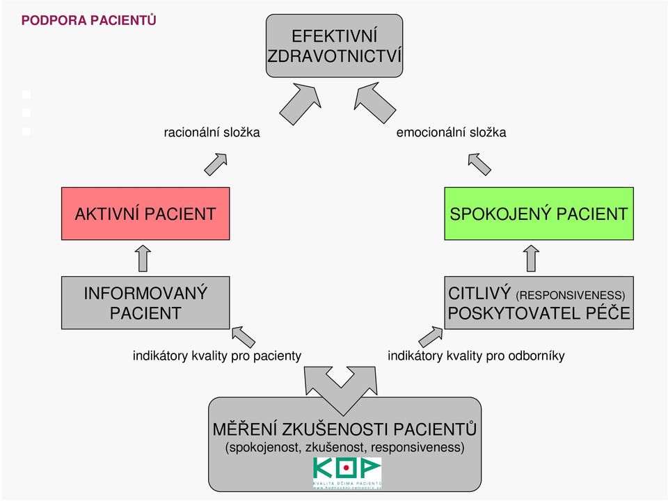 (RESPONSIVENESS) POSKYTOVATEL REAGOVAT PÉČE indikátory kvality pro pacienty