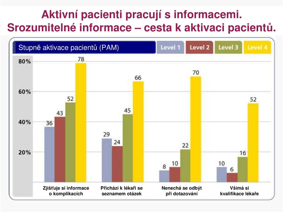 Stupně aktivace pacientů (PAM) Zjišťuje si informace o