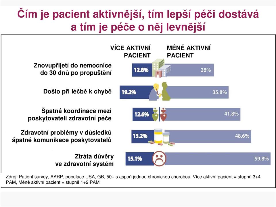 Ztráta důvěry ve zdravotní systém Zdroj: Patient survey, AARP, populace USA, 50+ GB, 50+ s 50+ s aspoň s aspoň jednou jednou chronickou chorobou, chorobou,