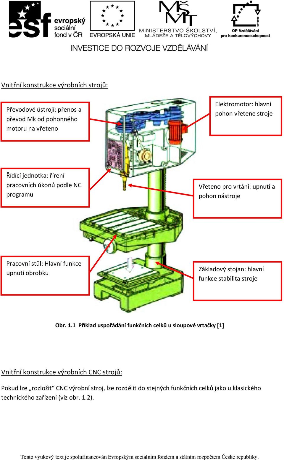 obrobku Základový stojan: hlavní funkce stabilita stroje Obr. 1.
