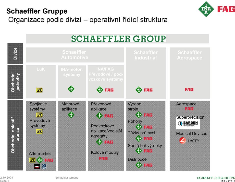 systémy INA/FAG Převodové / podvozkové systémy Spojkové systémy Motorové aplikace Převodové aplikace Výrobní stroje