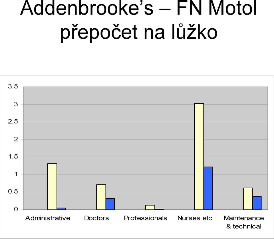 5 0 Administrative Doctors Prof