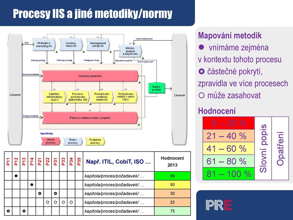 ITIL, CobiT, ISO Hodnocení 2013 kapitola/proces/požadavek/ 88 kapitola/proces/požadavek/ 50