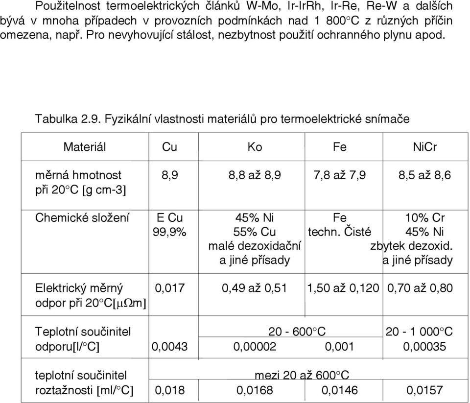 Fyzikální vlastnosti materiálů pro termoelektrické snímače Materiál Cu Ko Fe NiCr měrná hmotnost 8,9 8,8 až 8,9 7,8 až 7,9 8,5 až 8,6 při 20 C [g cm-3] Chemické složení E Cu 45% Ni Fe 10% Cr