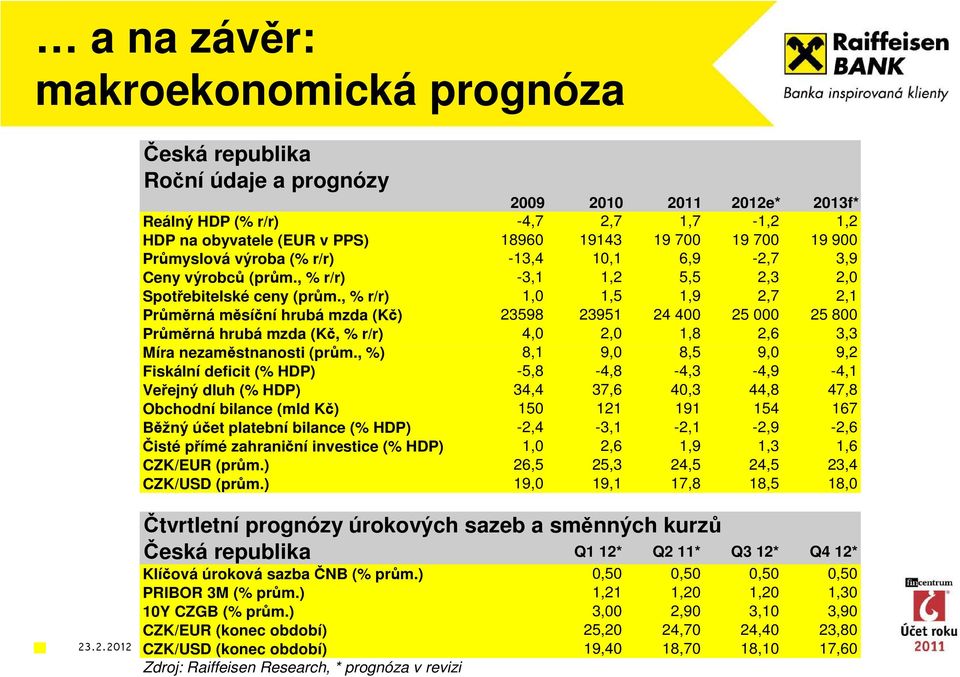 , % r/r) 1,0 1,5 1,9 2,7 2,1 Průměrná měsíční hrubá mzda (Kč) 23598 23951 24 400 25 000 25 800 Průměrná hrubá mzda (Kč, % r/r) 4,0 2,0 1,8 2,6 3,3 Míra nezaměstnanosti (prům.