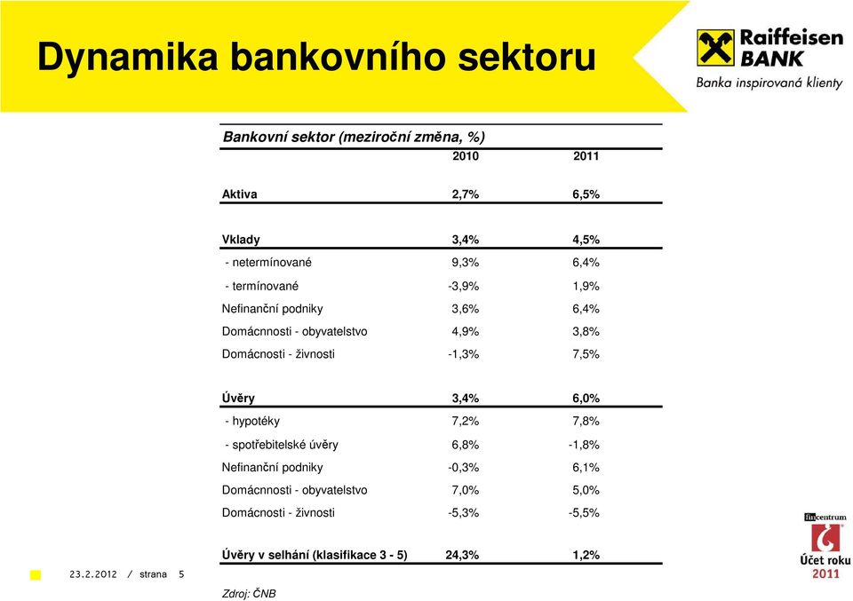 -1,3% 7,5% Úvěry 3,4% 6,0% - hypotéky 7,2% 7,8% - spotřebitelské úvěry 6,8% -1,8% Nefinanční podniky -0,3% 6,1% Domácnnosti -