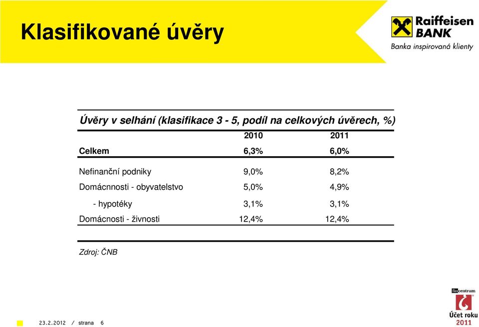 podniky 9,0% 8,2% Domácnnosti - obyvatelstvo 5,0% 4,9% - hypotéky