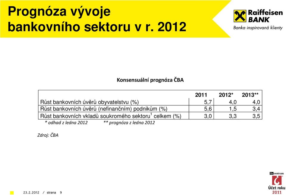 (%) 5,7 4,0 4,0 Růst bankovních úvěrů (nefinančním) podnikům (%) 5,6 1,5 3,4 Růst