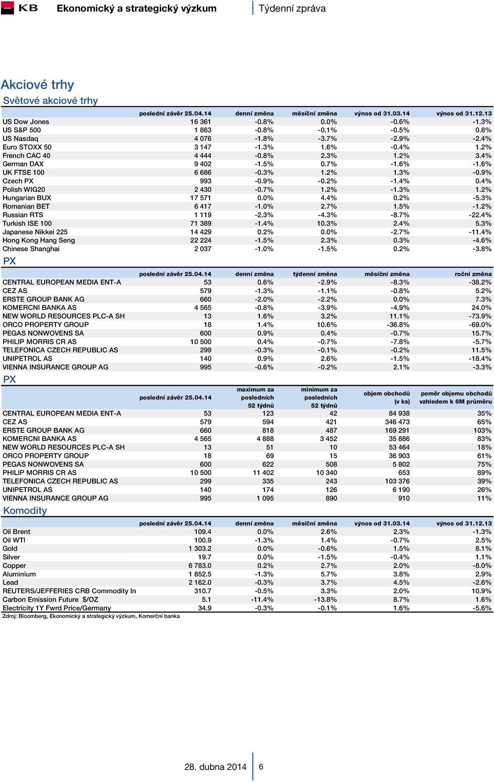 9% Czech PX 993-0.9% -0.2% -1.4% 0.4% Polish WIG20 2 430-0.7% 1.2% -1.3% 1.2% Hungarian BUX 17 571 0.0% 4.4% 0.2% -5.3% Romanian BET 6 417-1.0% 2.7% 1.5% -1.2% Russian RTS 1 119-2.3% -4.3% -8.7% -22.