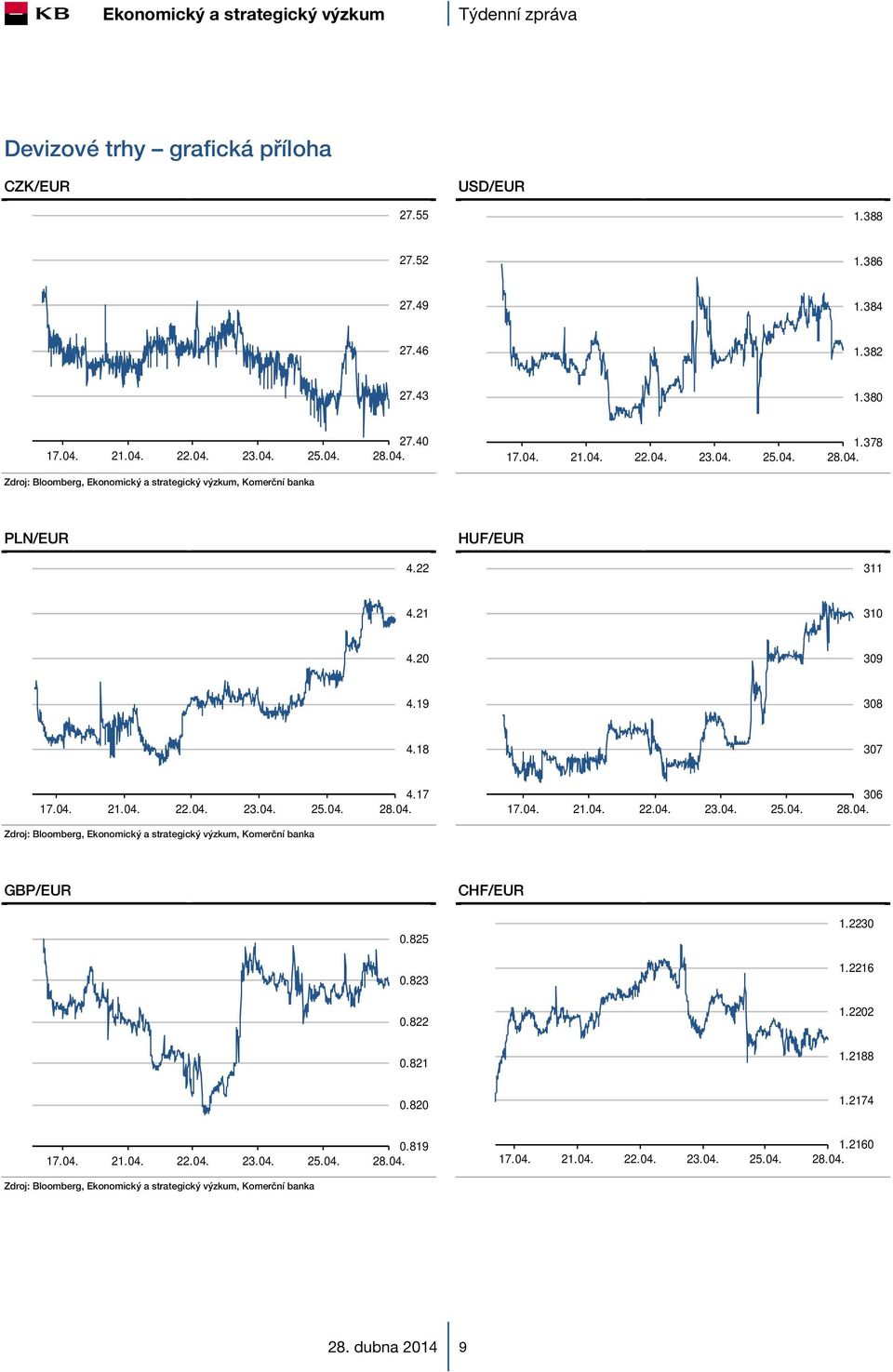 04. 21.04. 22.04. 23.04. 25.04. 306 GBP/EUR CHF/EUR 0.825 1.2230 0.823 1.2216 0.822 1.2202 0.821 1.2188 0.820 1.2174 17.04. 21.04. 22.04. 23.04. 25.04. 0.819 17.