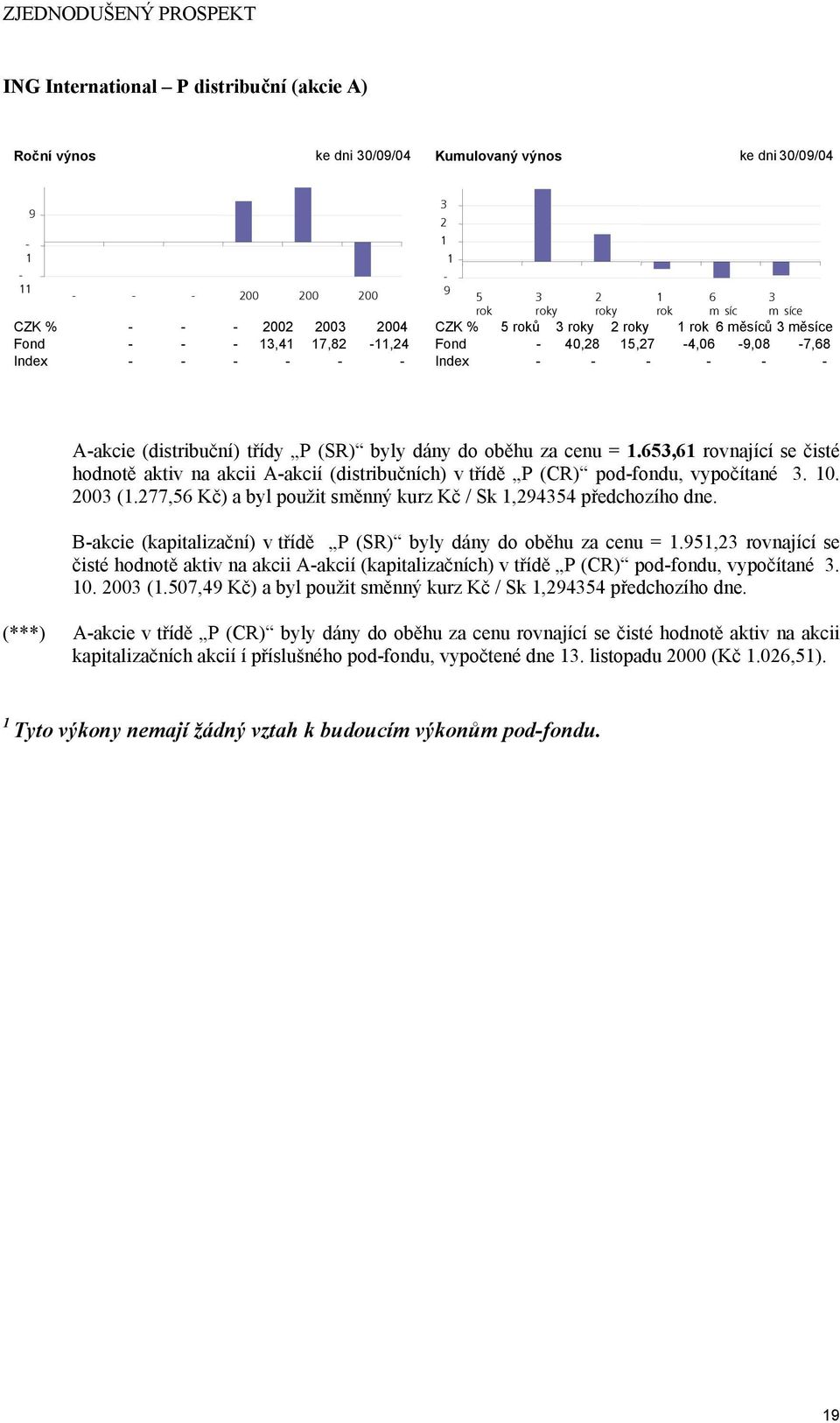 Bakcie (kapitalizační) v třídě P (SR) byly dány do oběhu za cenu =.9, rovnající se čisté hodnotě aktiv na akcii Aakcií (kapitalizačních) v třídě P (CR) podfondu, vypočítané. 0. (.07,49 Kč) a byl použit směnný kurz Kč / Sk,944 předchozího dne.
