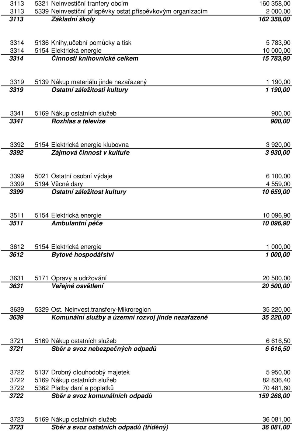 5139 Nákup materiálu jinde nezařazený 1 190,00 3319 Ostatní záležitosti kultury 1 190,00 3341 5169 Nákup ostatních služeb 900,00 3341 Rozhlas a televize 900,00 3392 5154 Elektrická energie klubovna 3