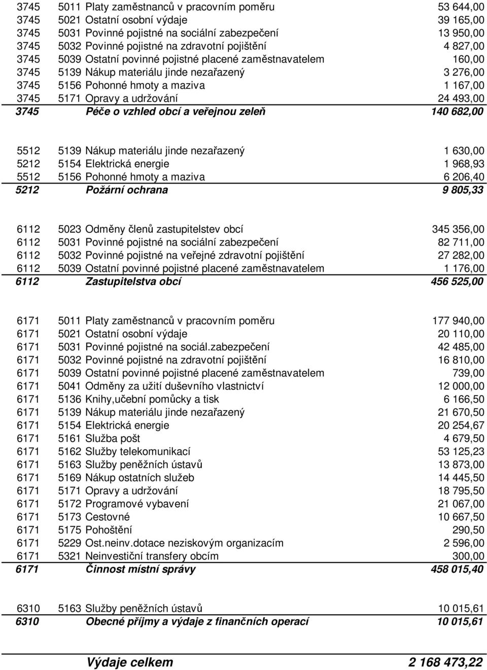 udržování 24 493,00 3745 Péče o vzhled obcí a veřejnou zeleň 140 682,00 5512 5139 Nákup materiálu jinde nezařazený 1 630,00 5212 5154 Elektrická energie 1 968,93 5512 5156 Pohonné hmoty a maziva 6