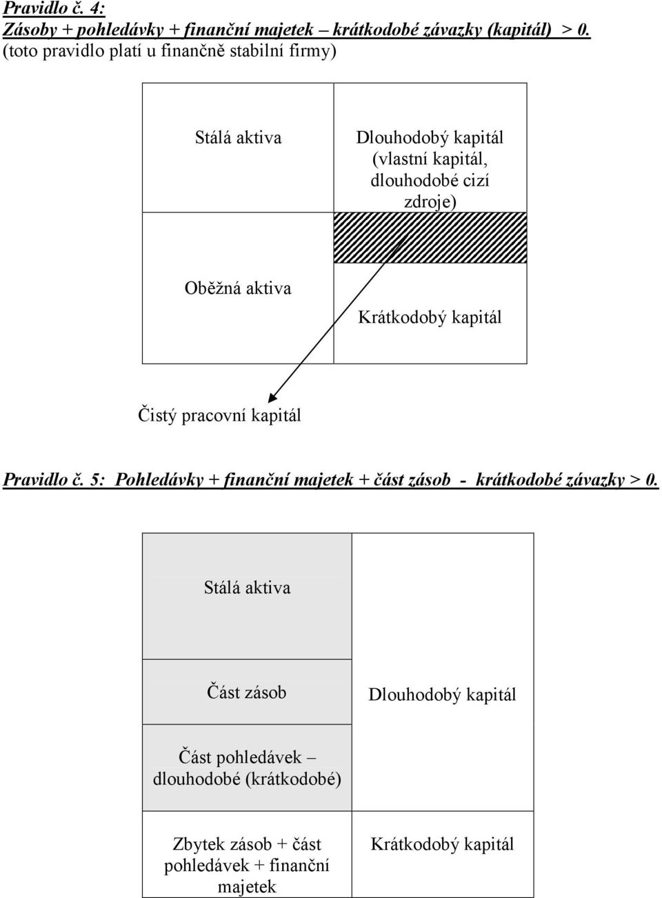 aktiva Krátkodobý kapitál Čistý pracovní kapitál Pravidlo č.