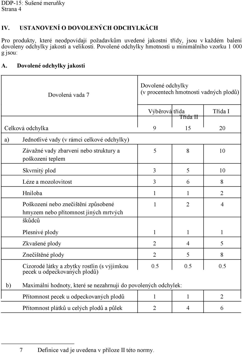 Dovolené odchylky jakosti Dovolená vada 7 Dovolené odchylky (v procentech hmotnosti vadných plodů) Výběrová třída Třída II Třída I Celková odchylka 9 15 20 a) Jednotlivé vady (v rámci celkové