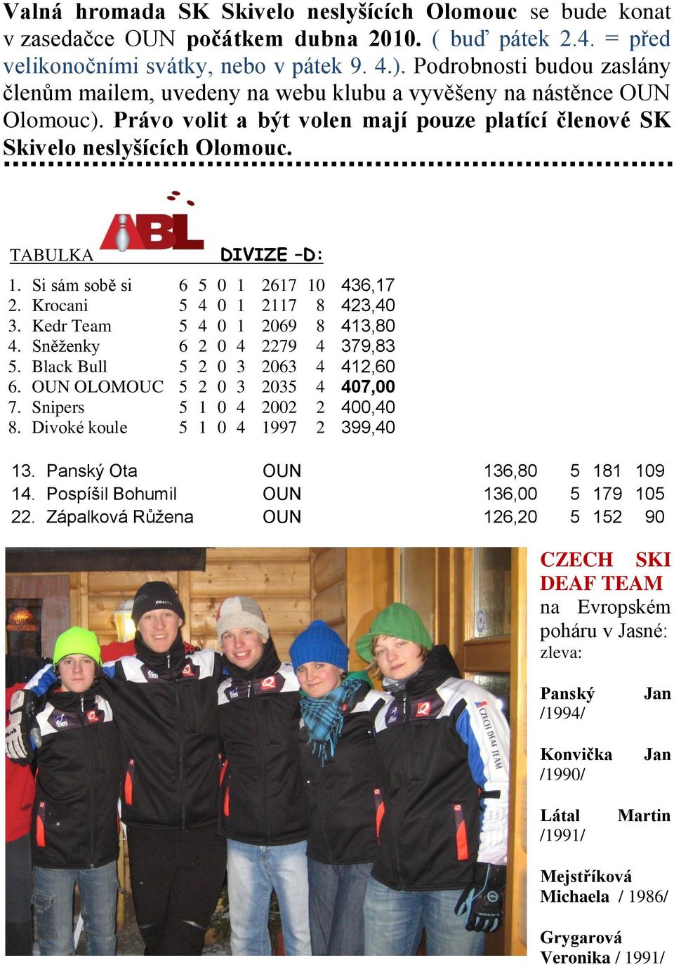 TABULKA DIVIZE D: 1. Si sám sobě si 6 5 0 1 2617 10 436,17 2. Krocani 5 4 0 1 2117 8 423,40 3. Kedr Team 5 4 0 1 2069 8 413,80 4. Sněženky 6 2 0 4 2279 4 379,83 5. Black Bull 5 2 0 3 2063 4 412,60 6.