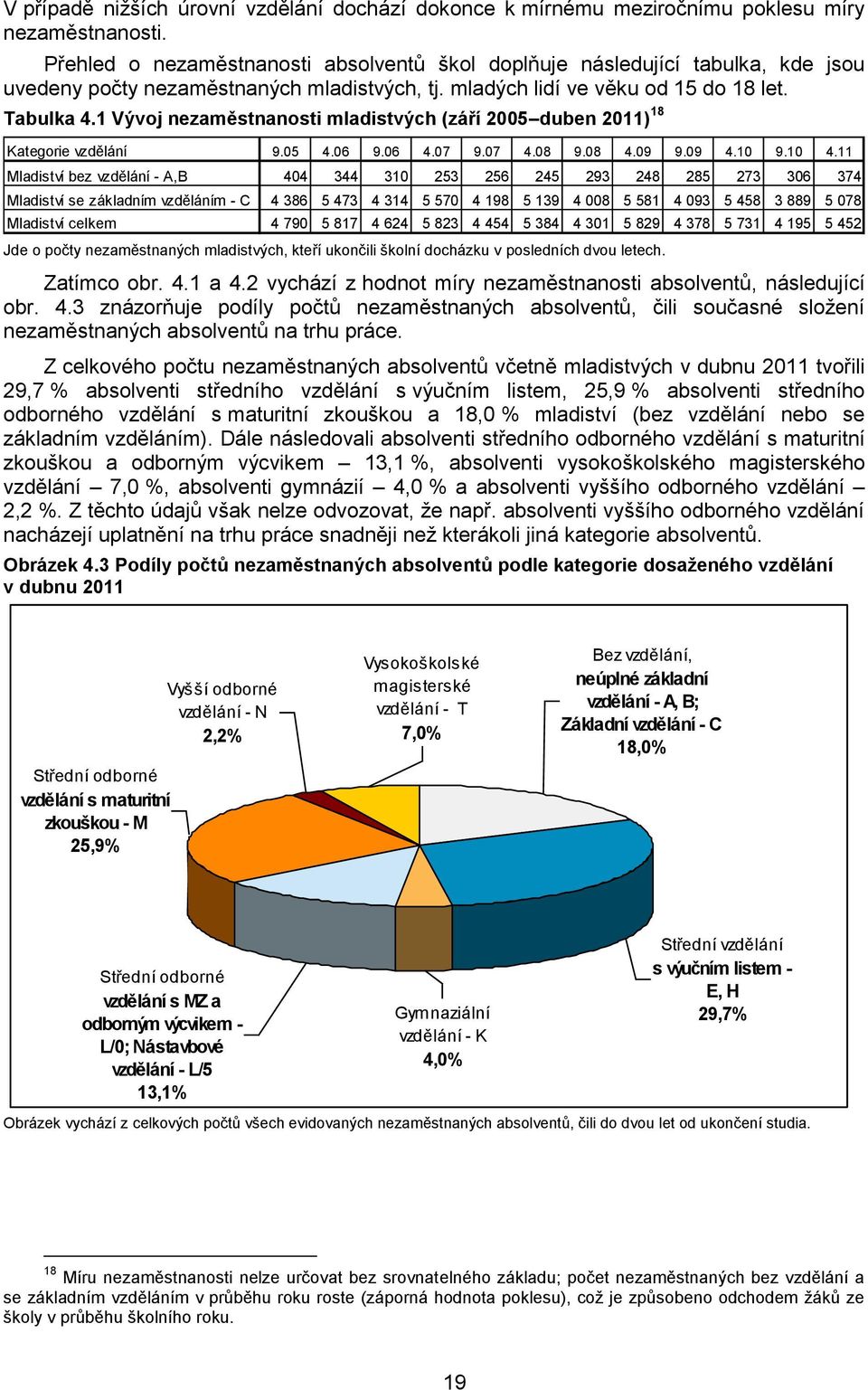 1 Vývoj nezaměstnanosti mladistvých (září 2005 duben 2011) 18 Kategorie vzdělání 9.05 4.06 9.06 4.07 9.07 4.08 9.08 4.09 9.09 4.10 9.10 4.