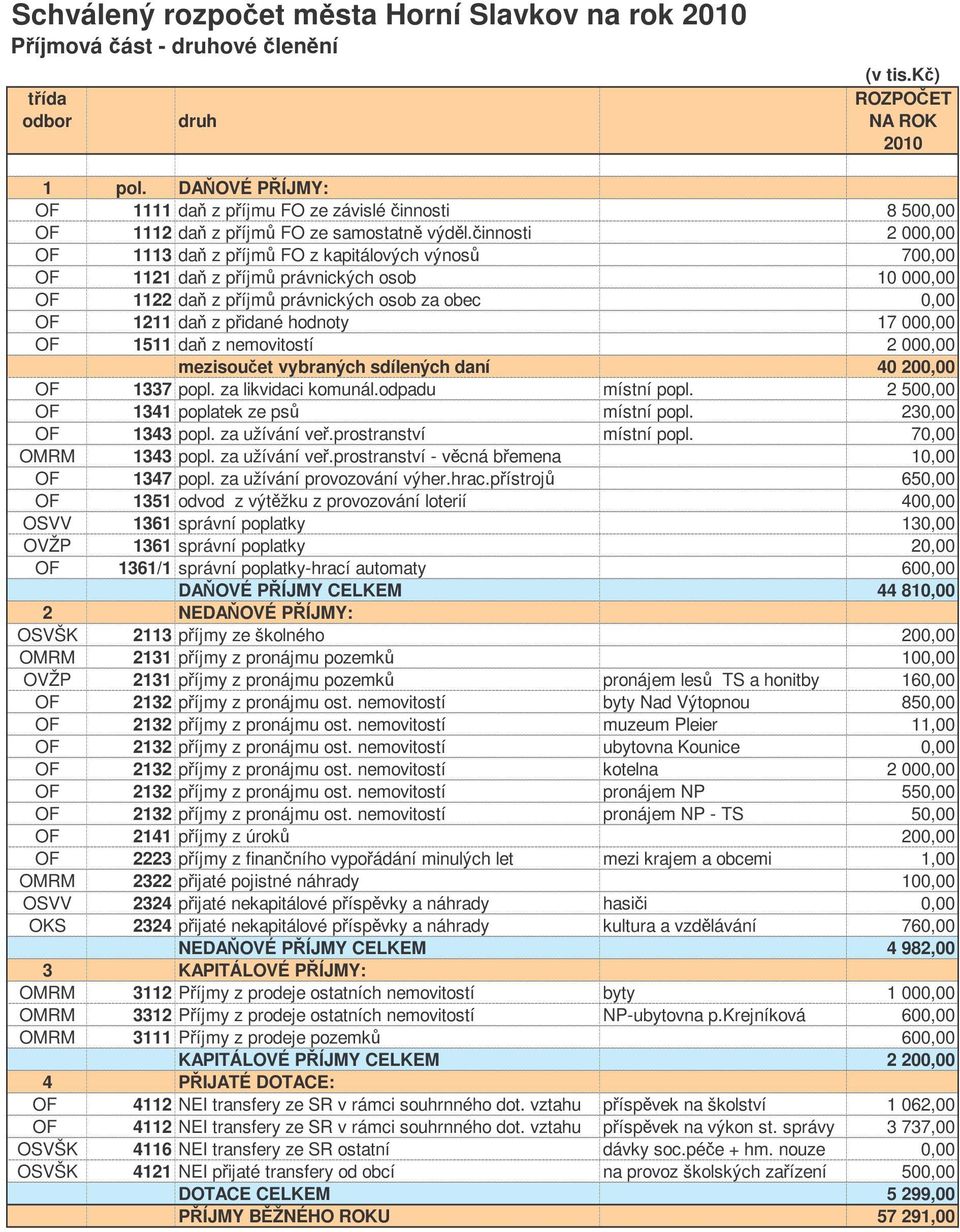 innosti 2 000,00 OF 1113 da z píjm FO z kapitálových výnos 700,00 OF 1121 da z píjm právnických osob 10 000,00 OF 1122 da z píjm právnických osob za obec 0,00 OF 1211 da z pidané hodnoty 17 000,00 OF