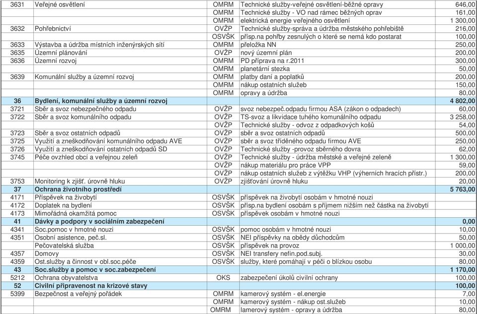 na pohby zesnulých o které se nemá kdo postarat 100,00 3633 Výstavba a údržba místních inženýrských sítí OMRM peložka NN 250,00 3635 Územní plánování OVŽP nový územní plán 200,00 3636 Územní rozvoj