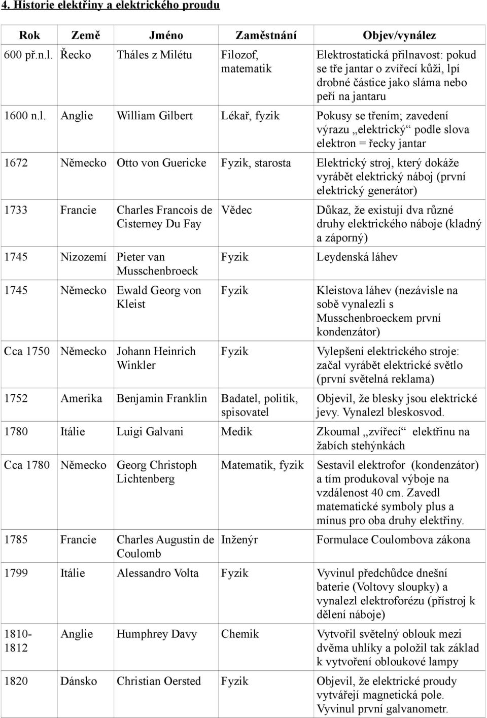 vyrábět elektrický náboj (první elektrický generátor) 1733 Francie Charles Francois de Cisterney Du Fay 1745 Nizozemí Pieter van Musschenbroeck 1745 Německo Ewald Georg von Kleist Cca 1750 Německo