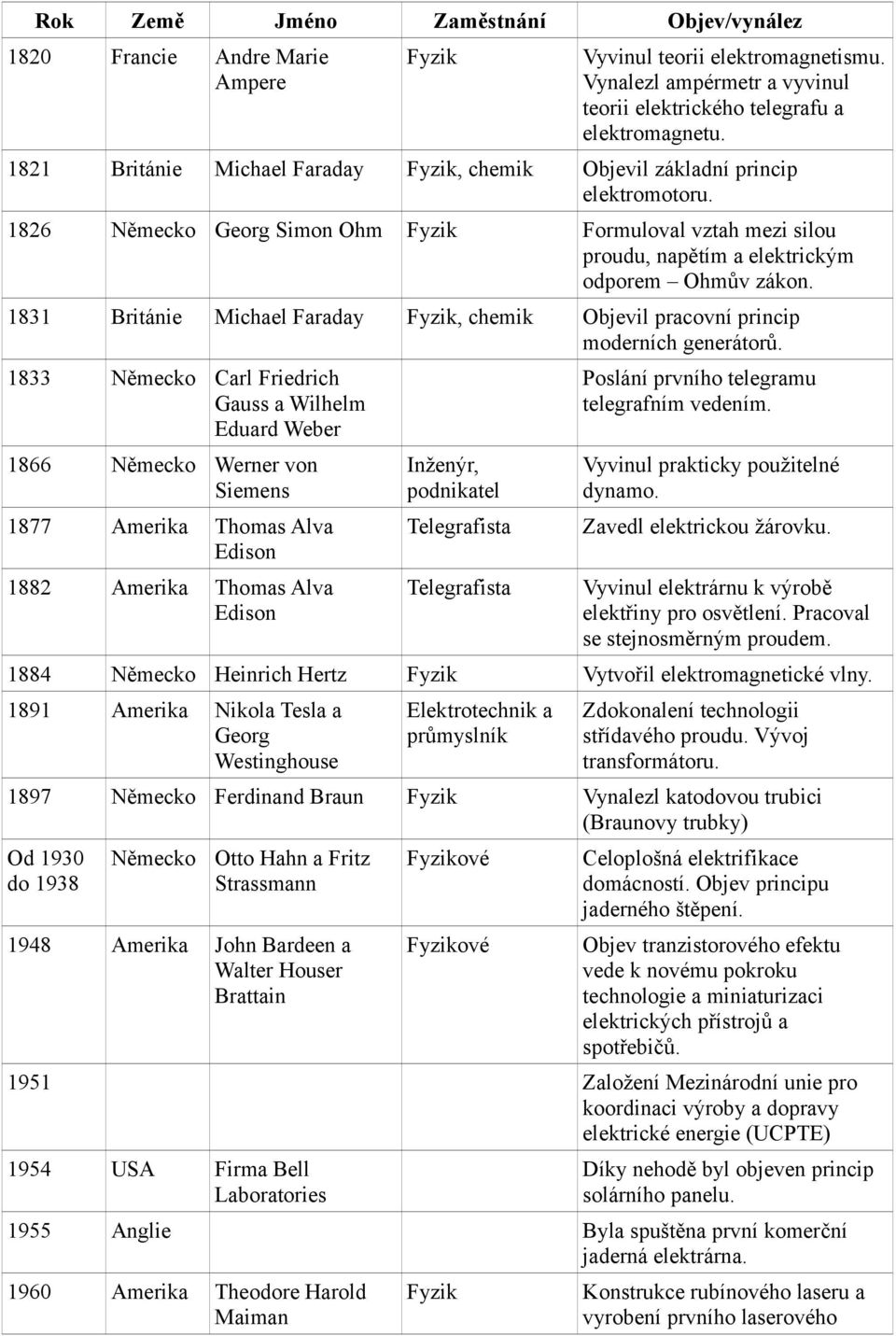 1831 Británie Michael Faraday Fyzik, chemik Objevil pracovní princip moderních generátorů.