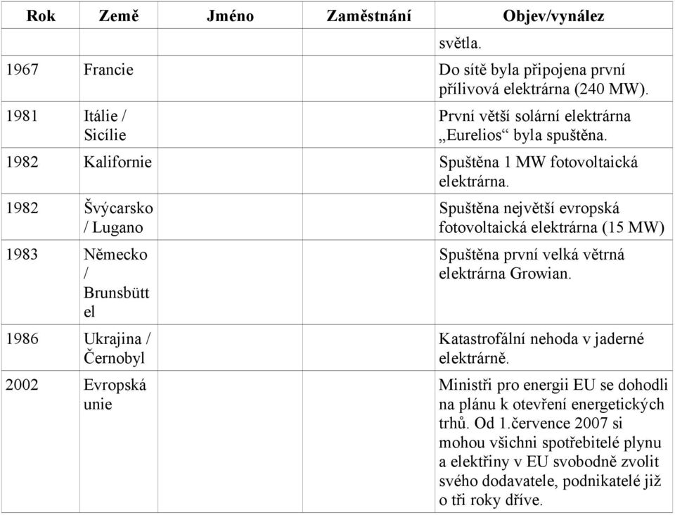 1982 Švýcarsko / Lugano 1983 Německo / Brunsbütt el 1986 Ukrajina / Černobyl 2002 Evropská unie Spuštěna největší evropská fotovoltaická elektrárna (15 MW) Spuštěna první velká