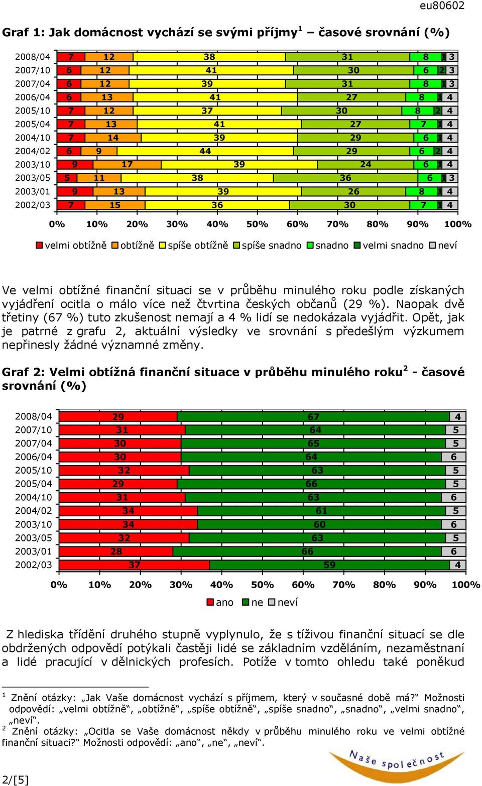 českých občanů ( %). Naopak dvě třetiny ( %) tuto zkušenost nemají a % lidí se nedokázala vyjádřit.